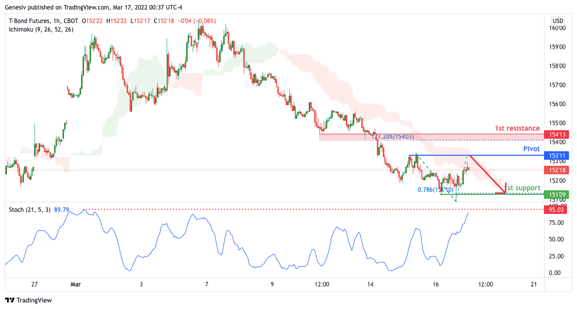 Zb1! (10 Year T-bonds ) , H1 Bearish Drop