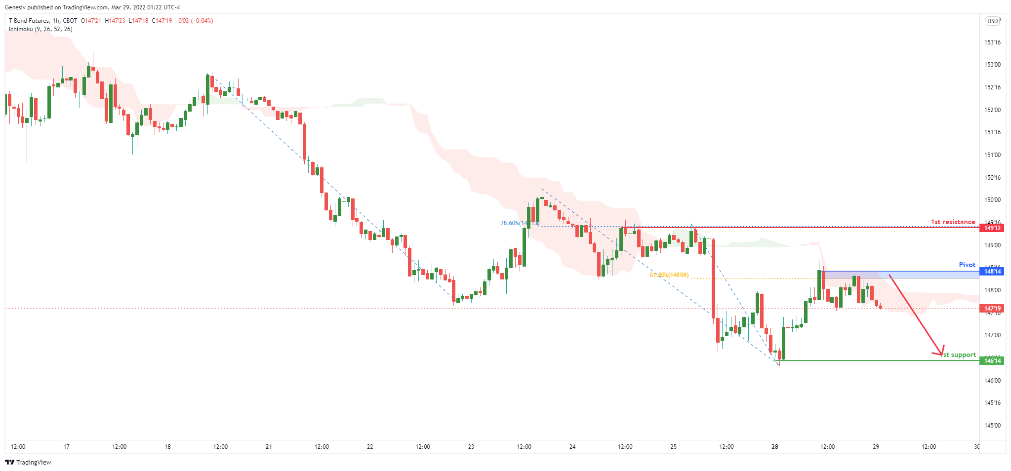 T-bond Futures (zb1!), H1 Bearish Drop