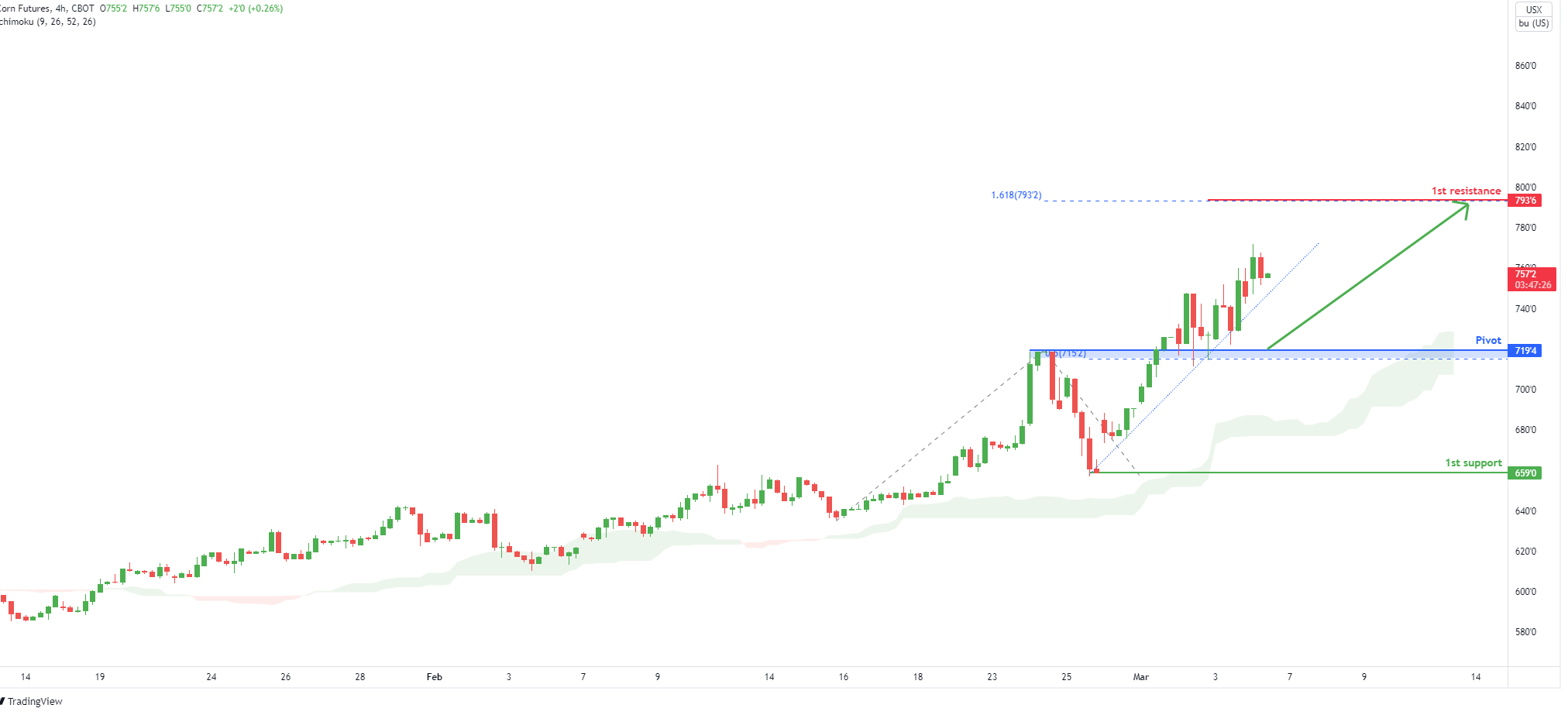 Corn ( Zc1!) , H4 Potential Bullish Continuation
