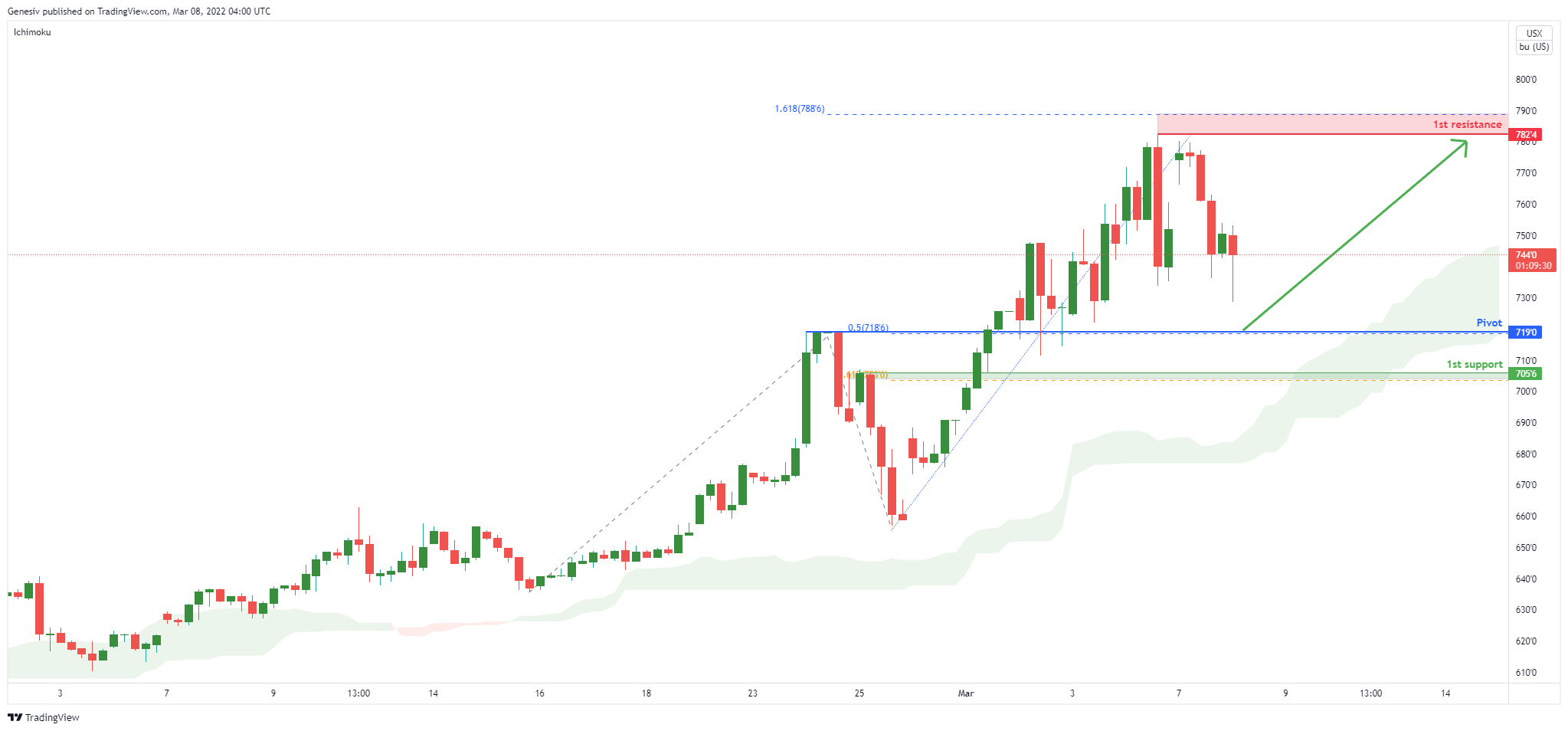 Corn ( Zc1!) , H4 Potential Bullish Continuation