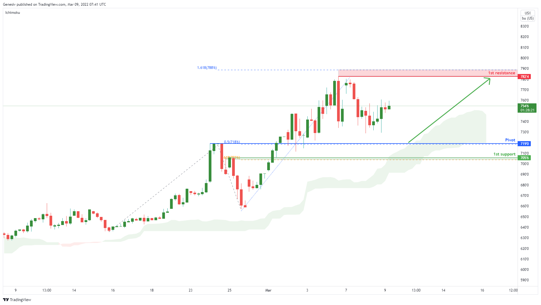 Corn ( Zc1!) , H4 Potential Bullish Continuation