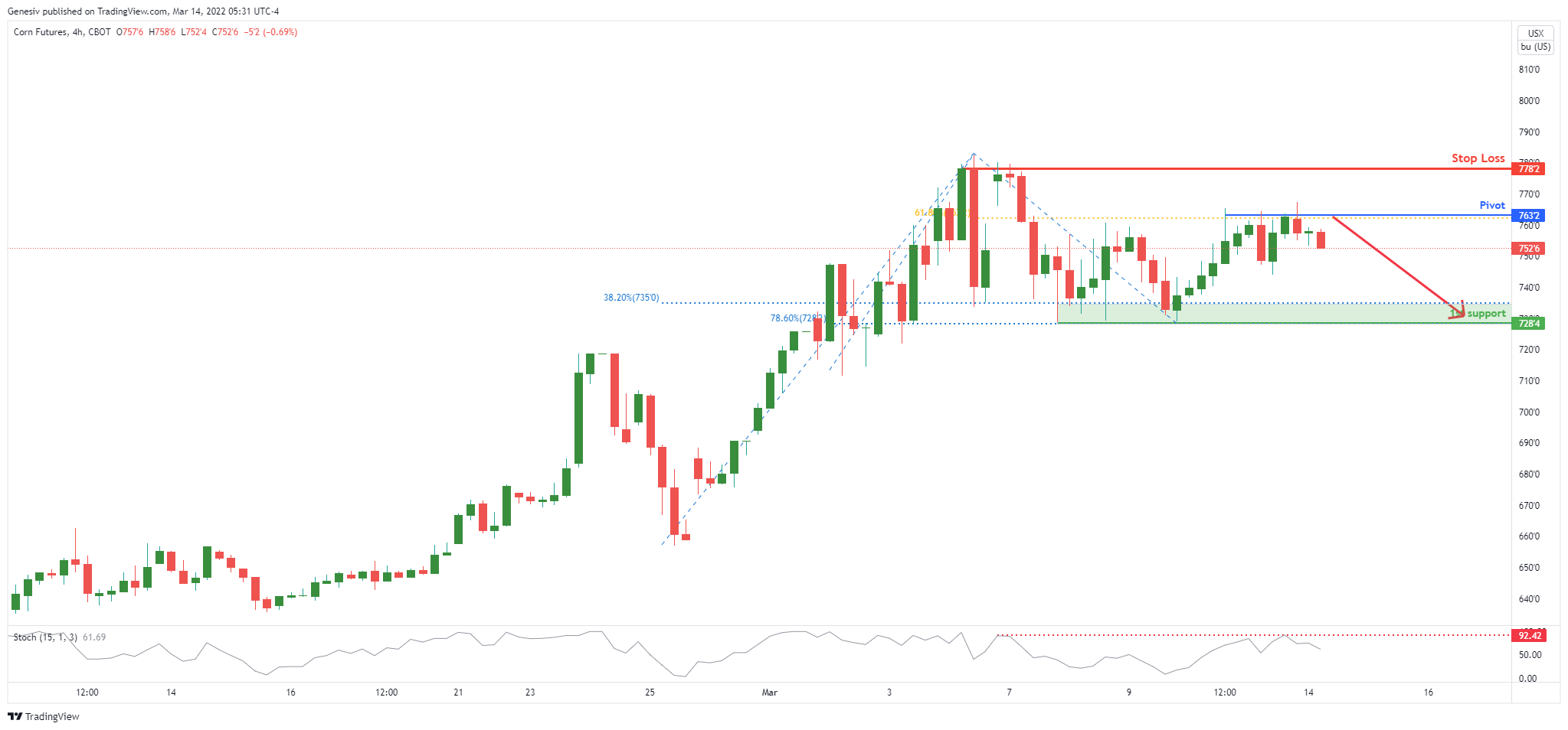 Corn ( Zc1!) , H4 Potential Bullish Continuation