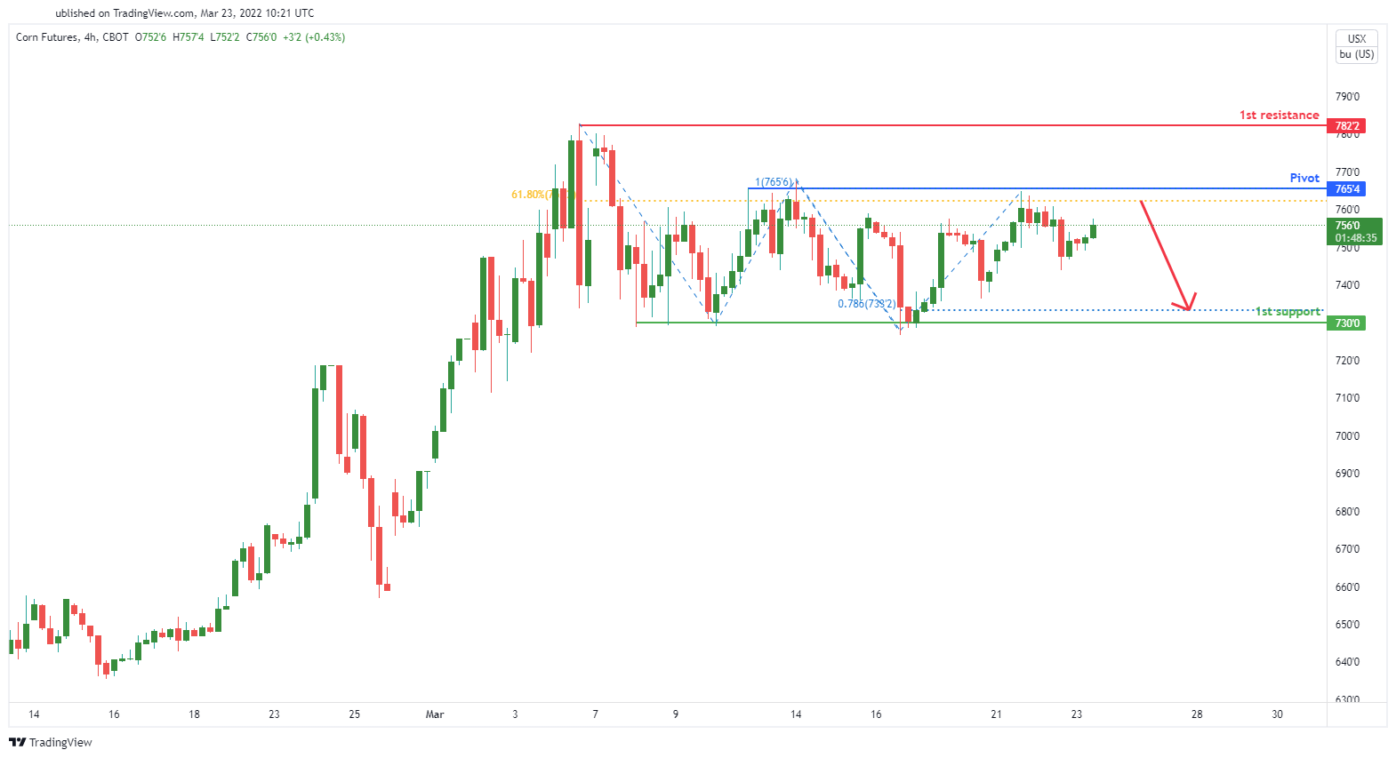 Corn Futures (zc1!), H4 Bearish Reversal