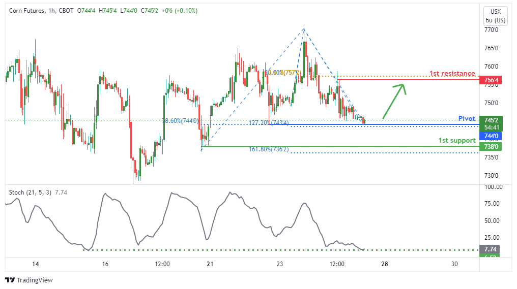 Corn Futures (zc1!), H1 Bullish Bounce