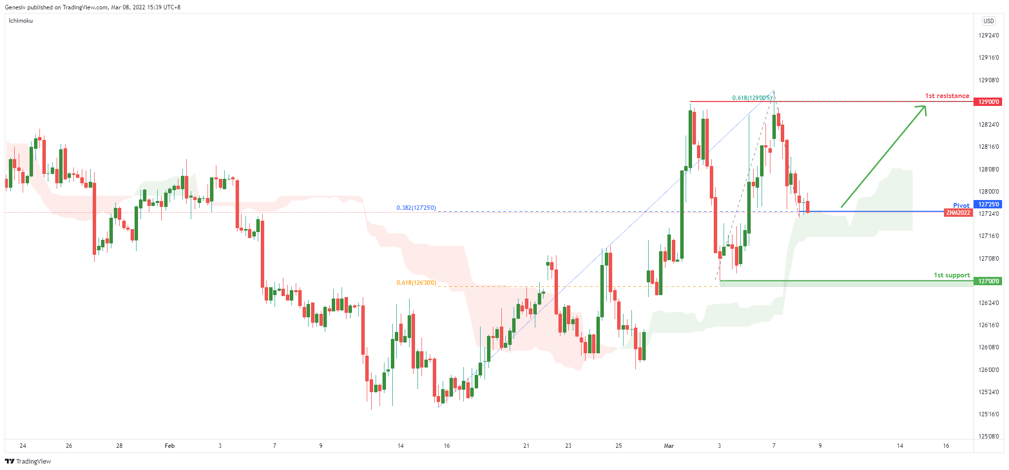 Zb1! (10 Year T-bonds ) , H4 Bullish Continuation