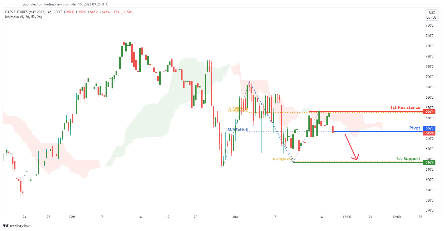 OATS FUTURES (zok2022) , H4 Bearish Dip