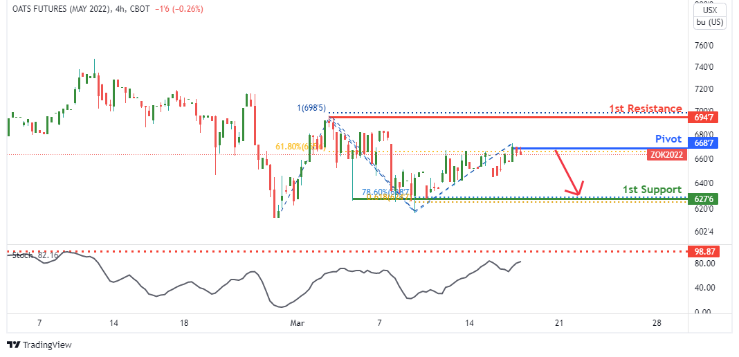 OATS FUTURES (zok2022) , H4 Bearish Drop
