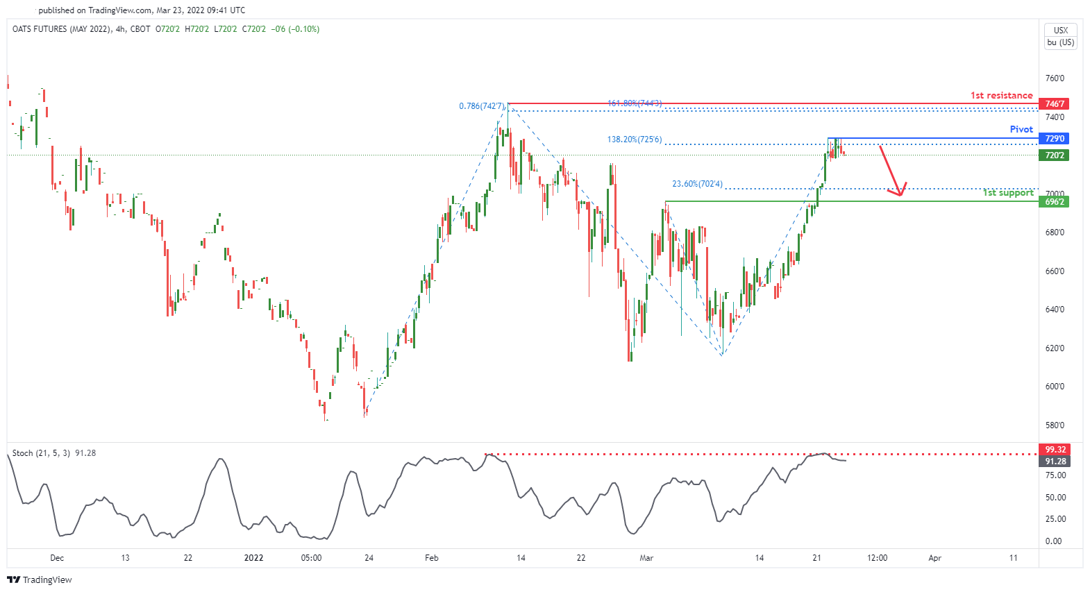 Oats Futures (zw1!), H4 Potential Bearish Dip