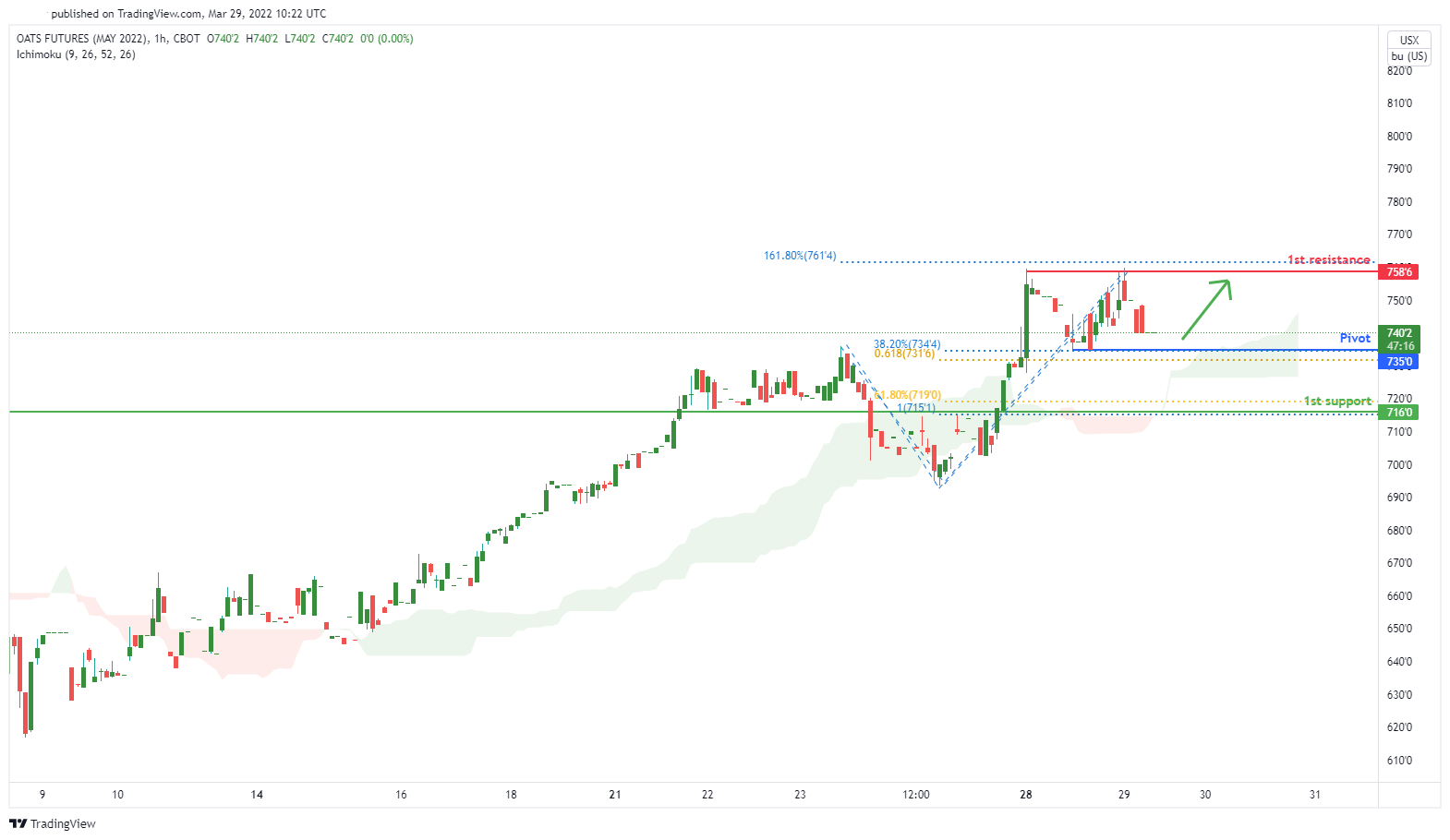Zok2022 (oats Futures) | H1 Bullish Bounce
