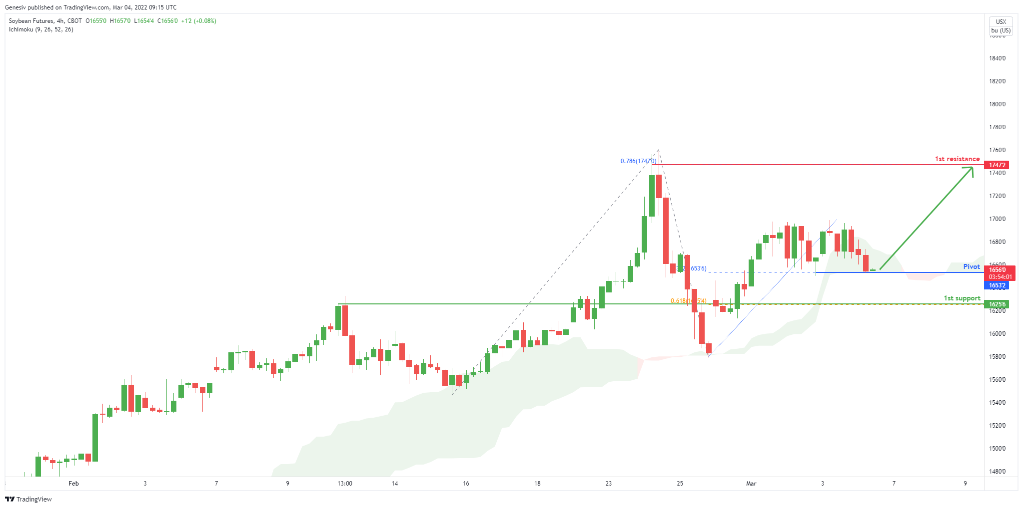 Soy Beans Futures(zs1!), H4 Potential Bullish Continuation