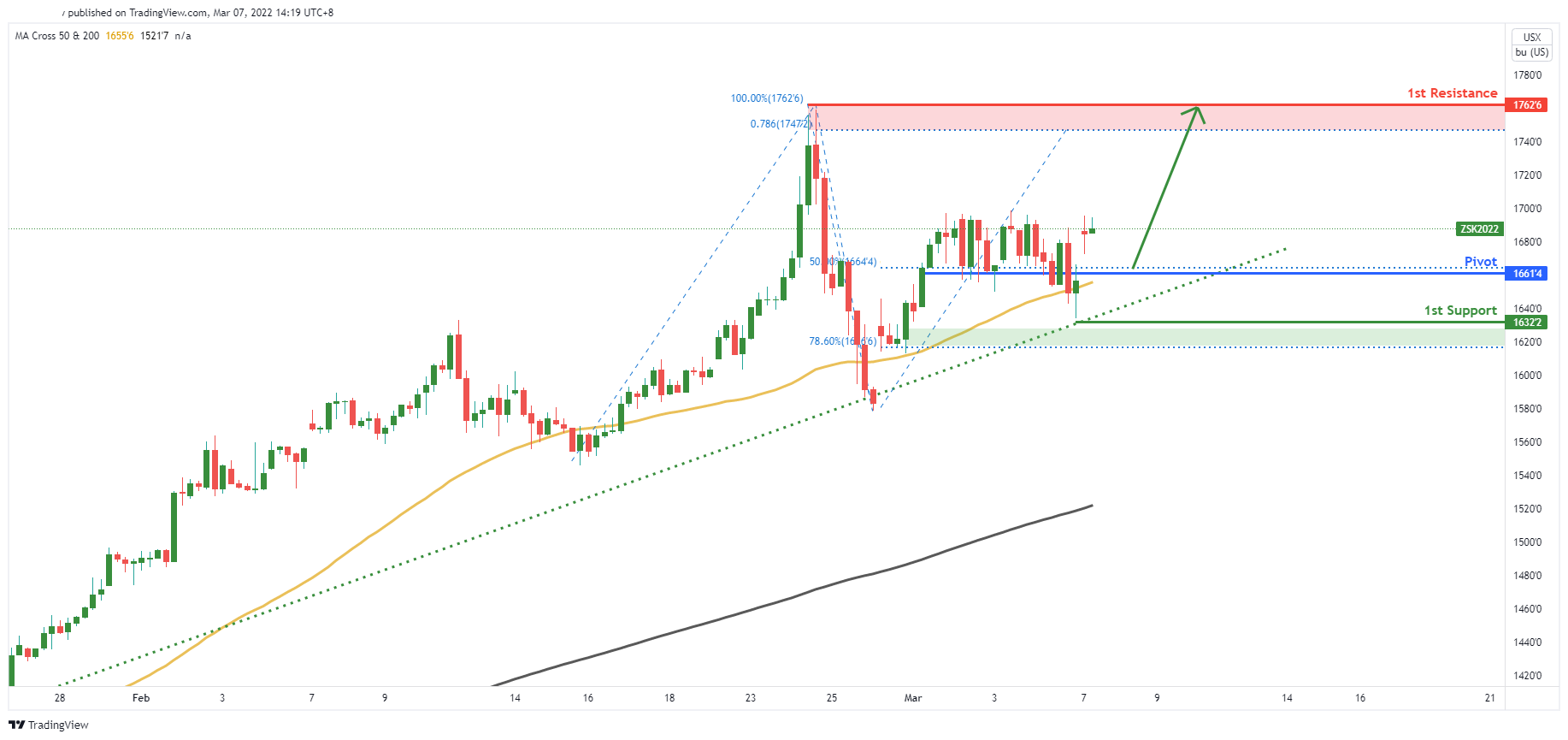 SOYBEAN FUTURES (zs1!), H4 Potential for Bullish Bounce!