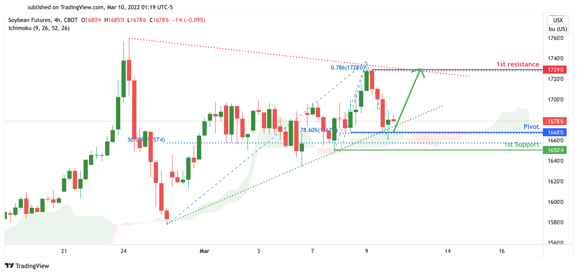 Soybean Futures (zs1!), H4 Potential for Bullish Bounce!