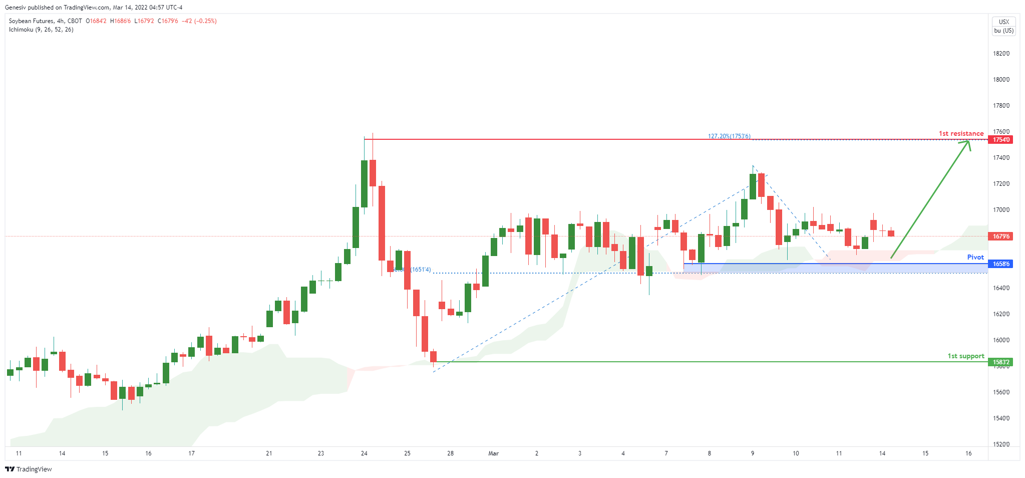 Soybean Futures (zs1!), H4 Potential for Bullish Bounce!
