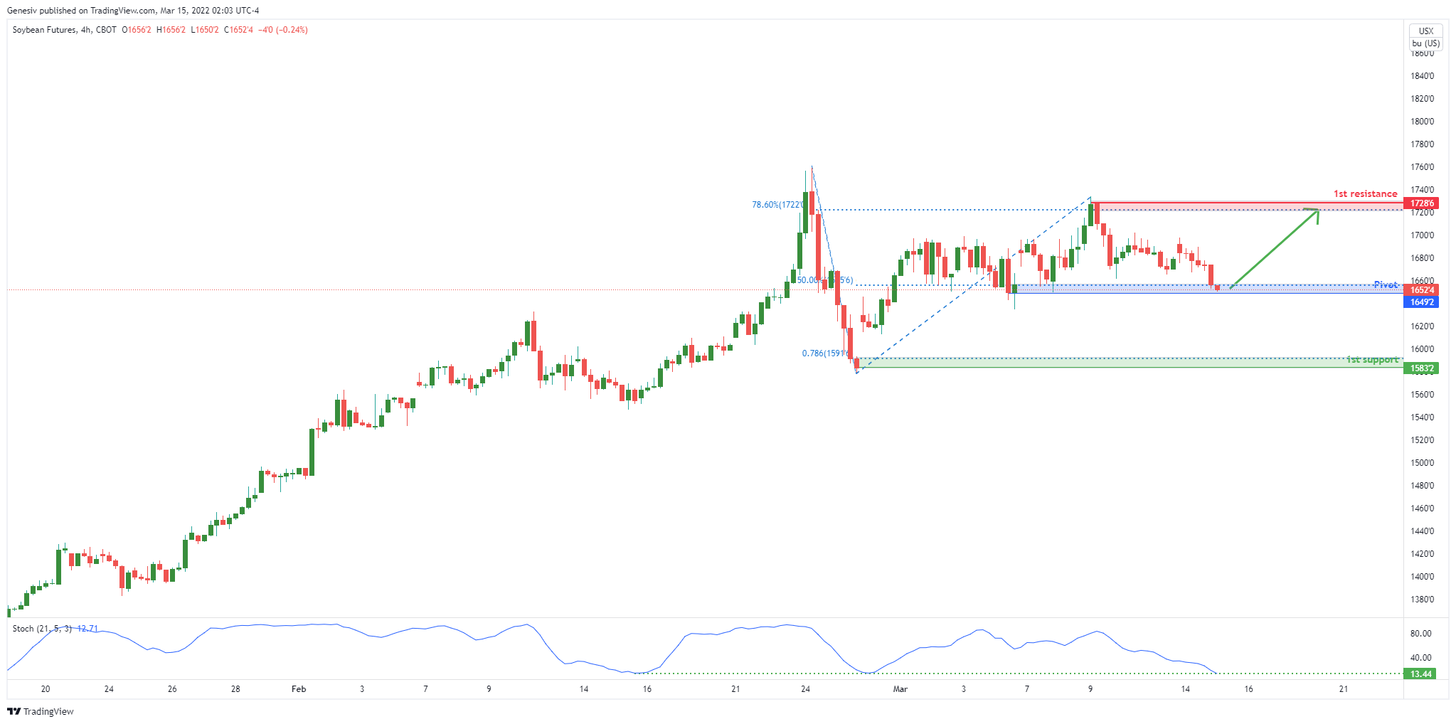 Soybean Futures (zs1!), H4 Potential for Bullish Bounce!