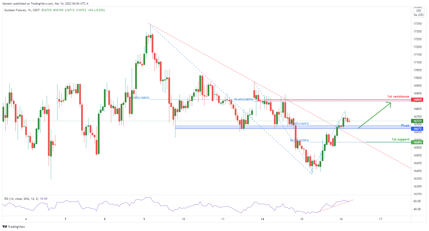 Soybean Futures (zs1!), H4 Potential for Bullish Bounce!