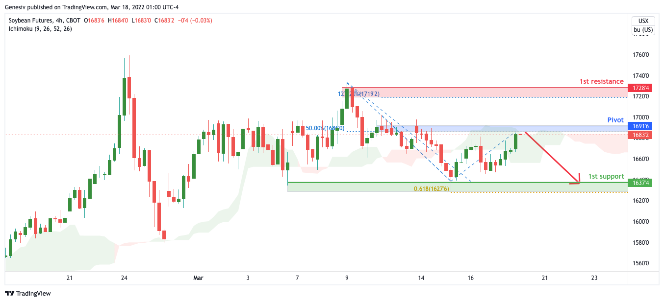 Soybean Futures (zs1!), H4 Potential for Bearish Drop!