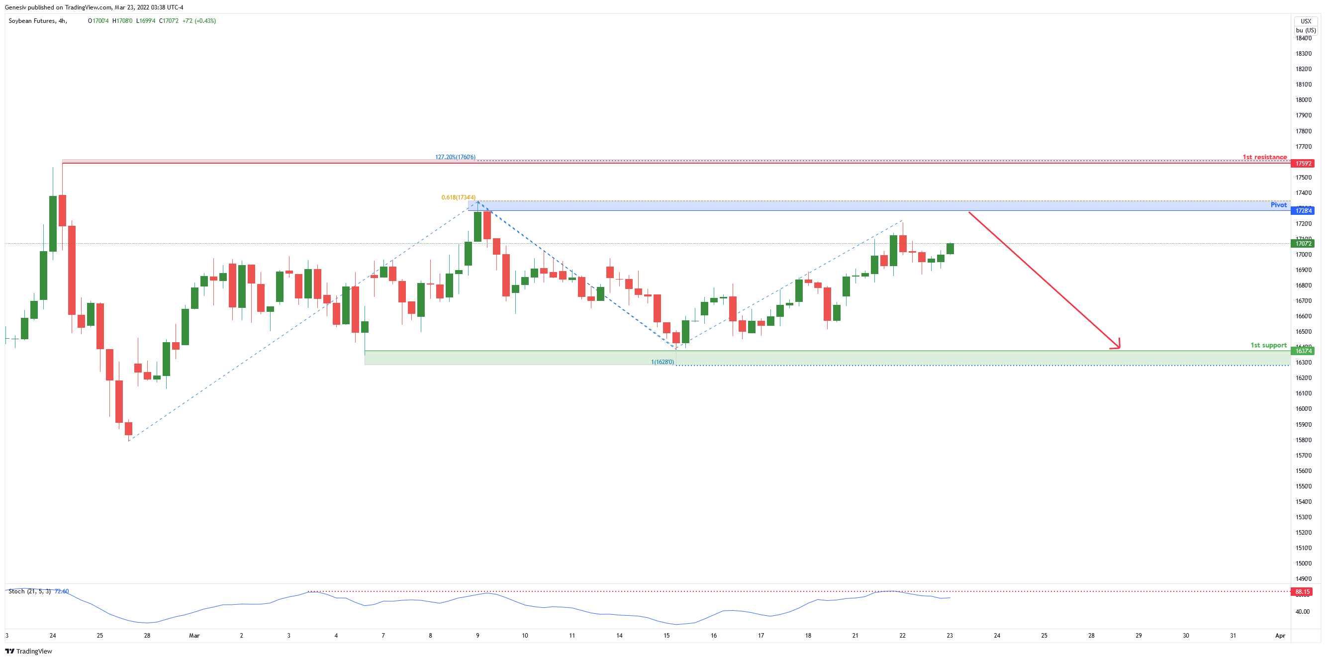 Soybean Futures (zs1!), H4 Potential for Bearish Drop!