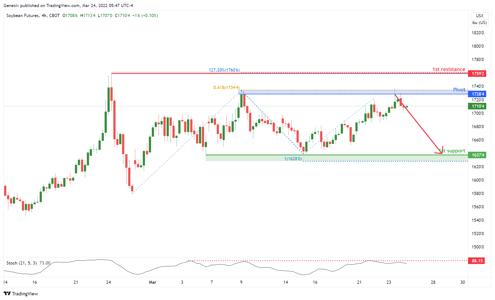 Soybean Futures (zs1!), H4 Potential for Bearish Drop!