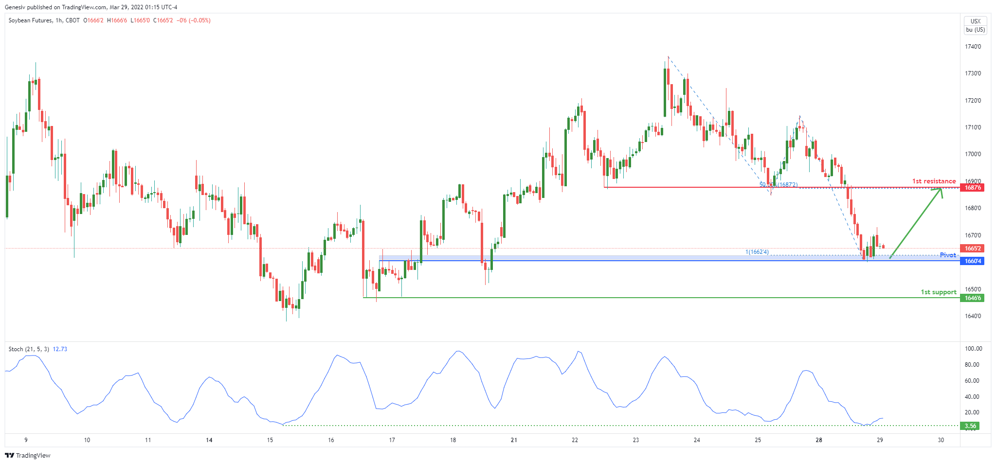 Soybean Futures (zs1!), H4 Potential for Bullish Bounce!