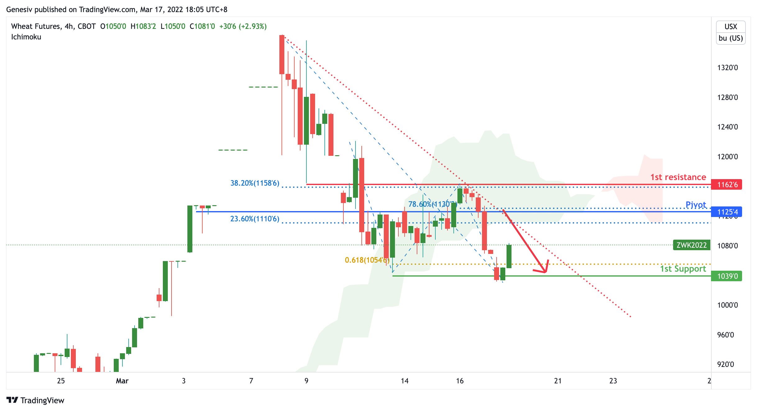 Wheat Futures (zw!), H4 Potential Bearish Dip!