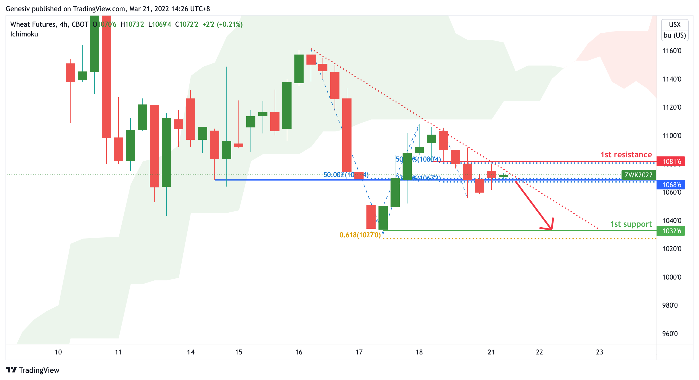 Wheat Futures (zw1!), H4 Potential Bearish Dip!
