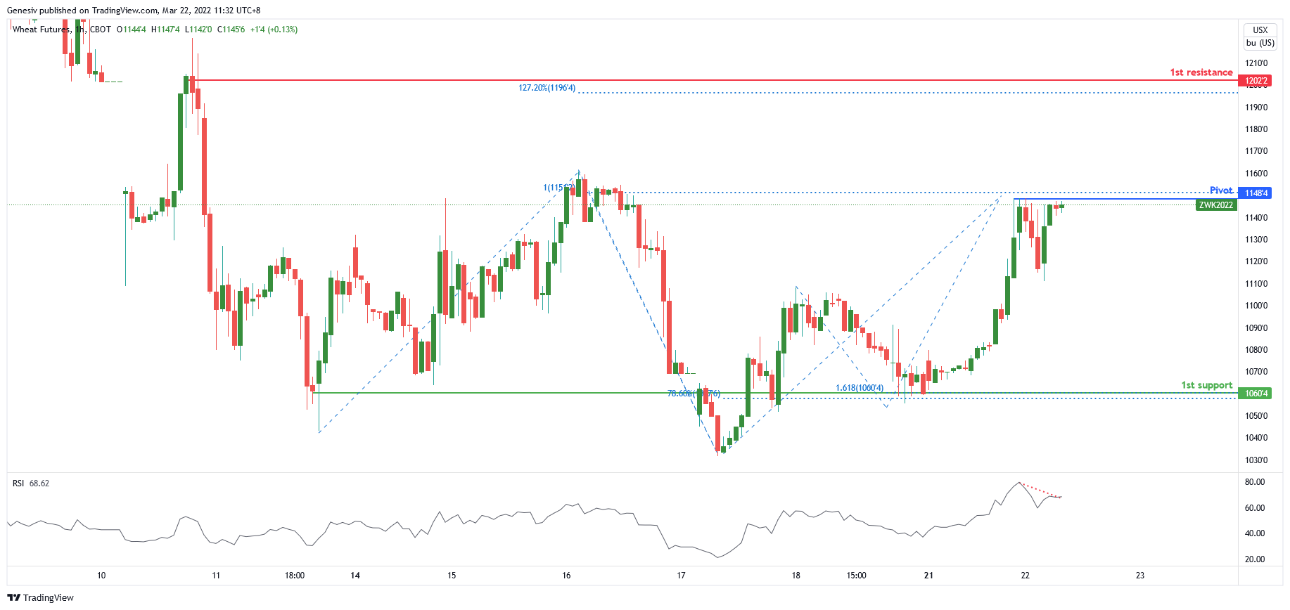 Wheat Futures (zw1!), H4 Potential Bearish Dip!