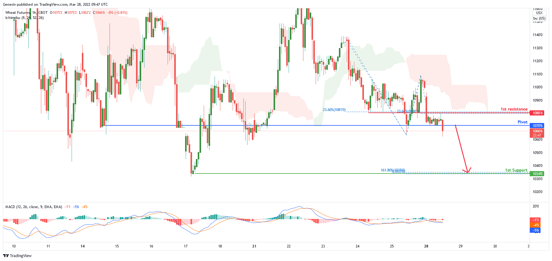 Wheat Futures (zw1!), H4 Potential for Bearish Dip!