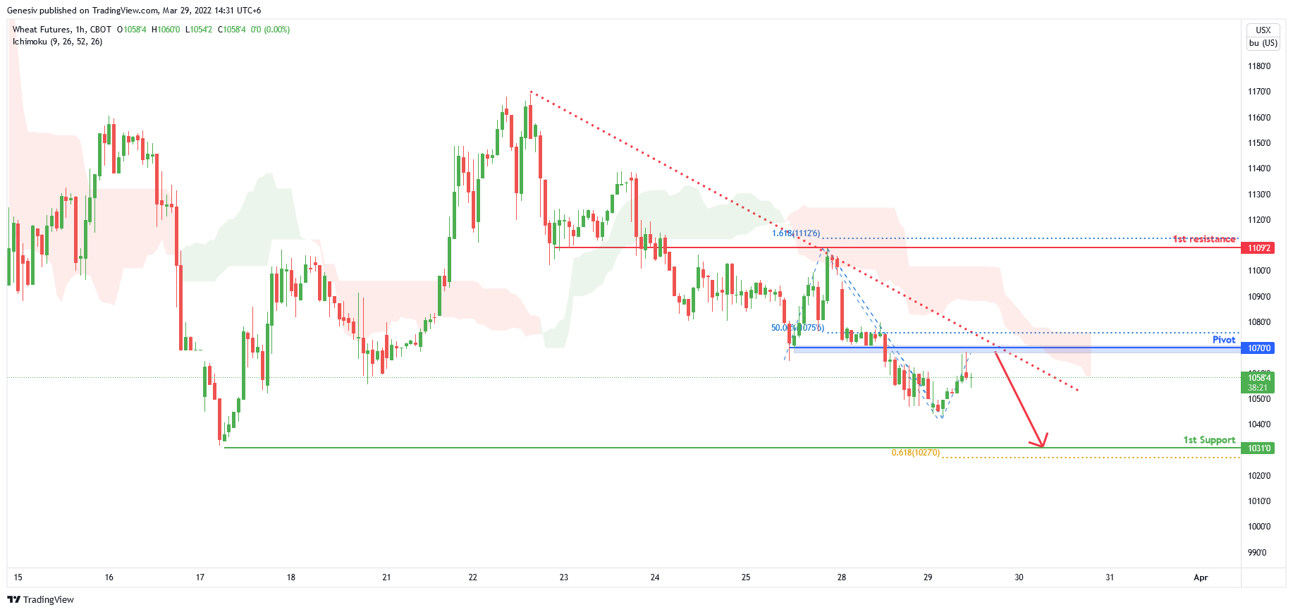 Wheat Futures (zw1!), H4 Potential for Bearish Dip!