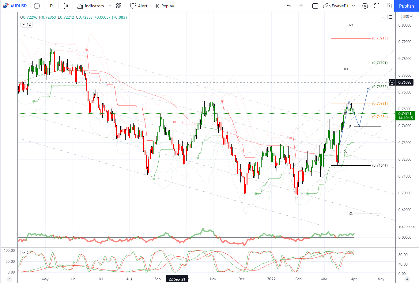 Daily Market Outlook, April 1, 2022