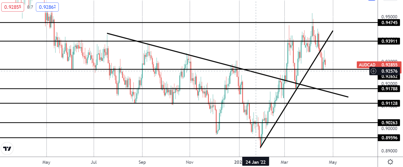 市场聚焦:audcad跌破?