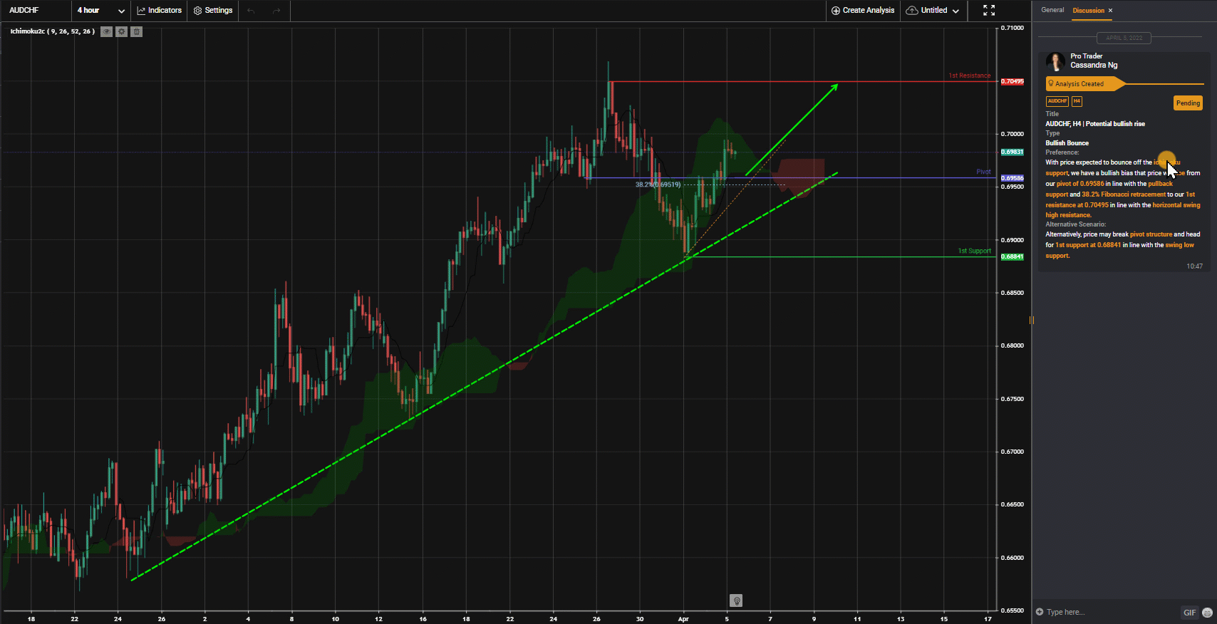 Audchf, H4 | Potential Bullish Rise