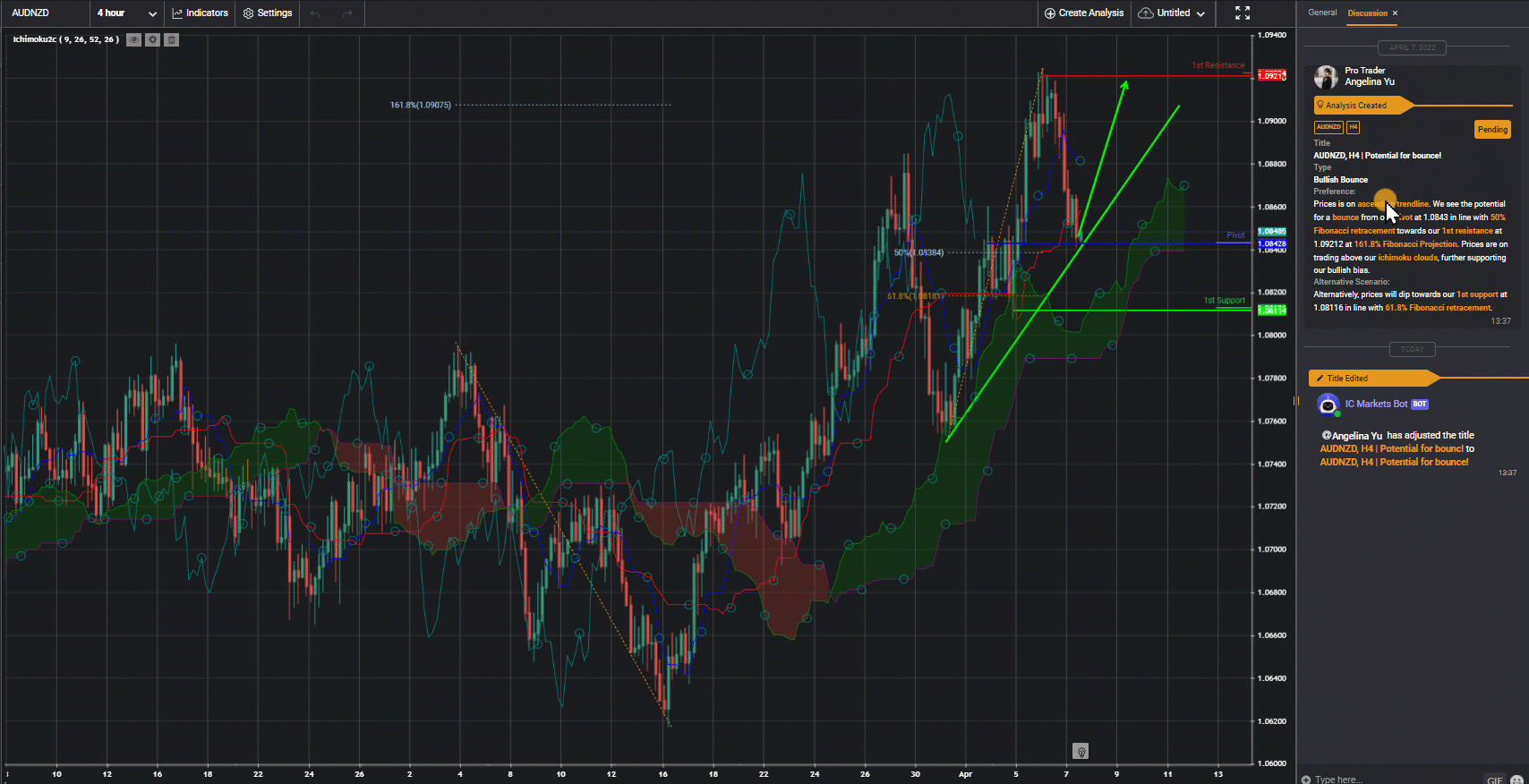 Audnzd, H4 | Potential For Bounce!