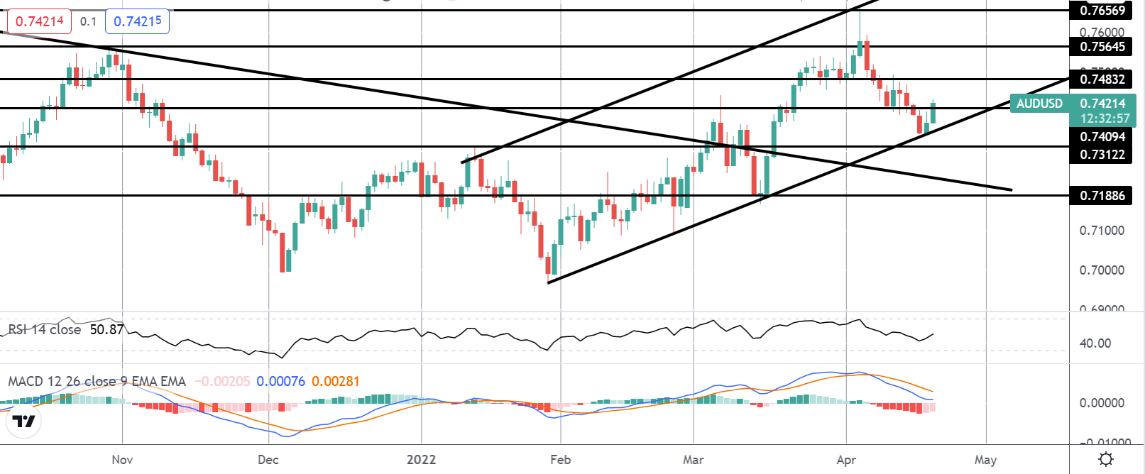 AUD Rallies On Hawkish RBA Meeting Minutes