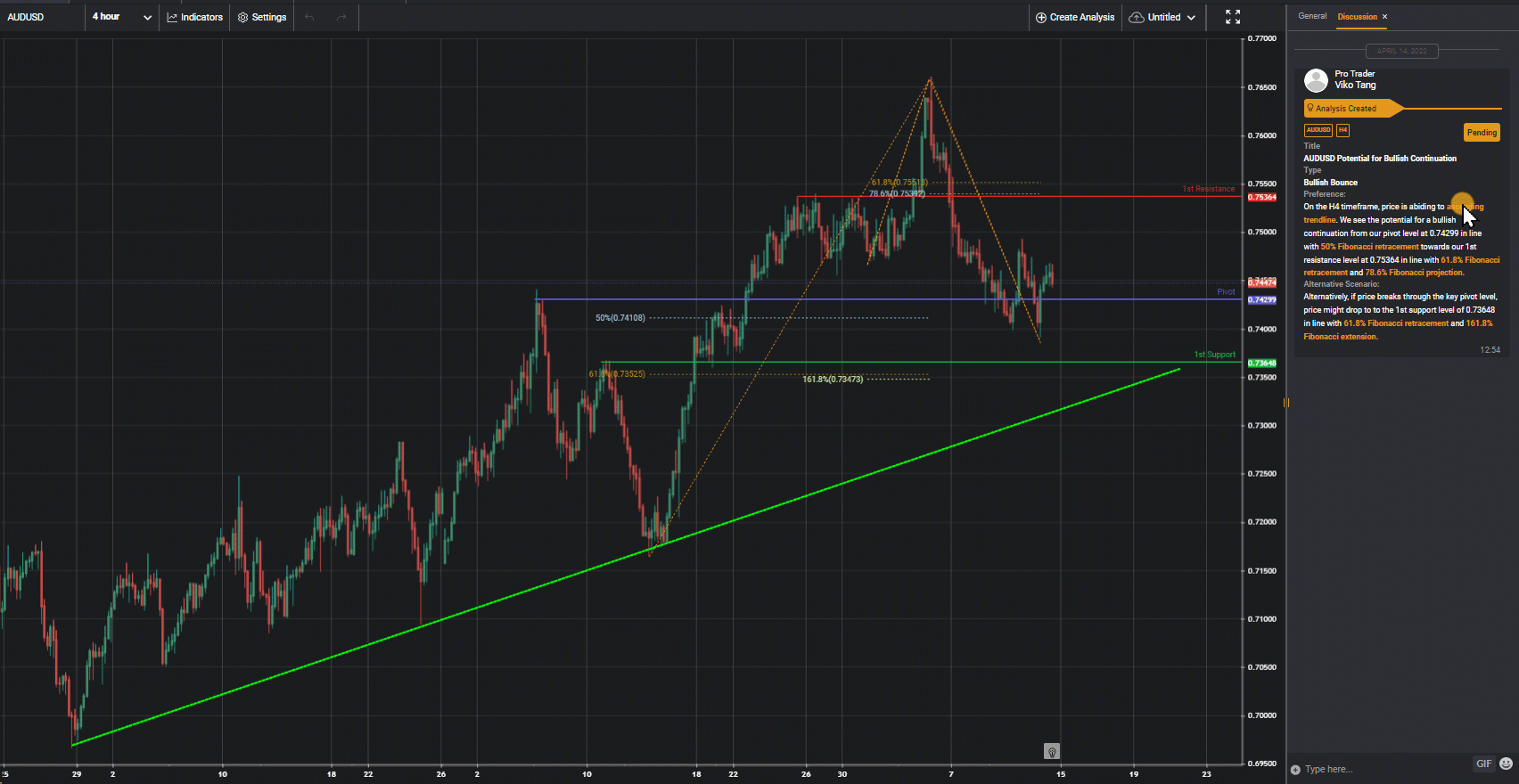 AUDUSD H4 | Potential for Bullish Continuation