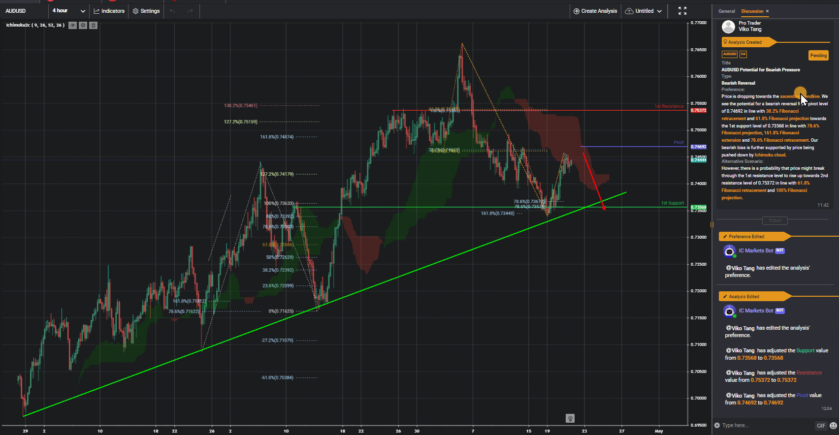 AUDUSD H4 Tiềm Năng Giảm Giá