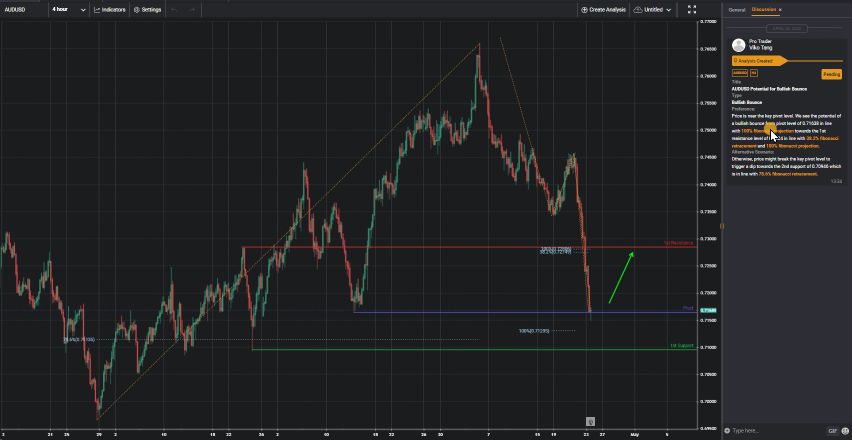 AUDUSD H4 | Potential For Bullish Bounce