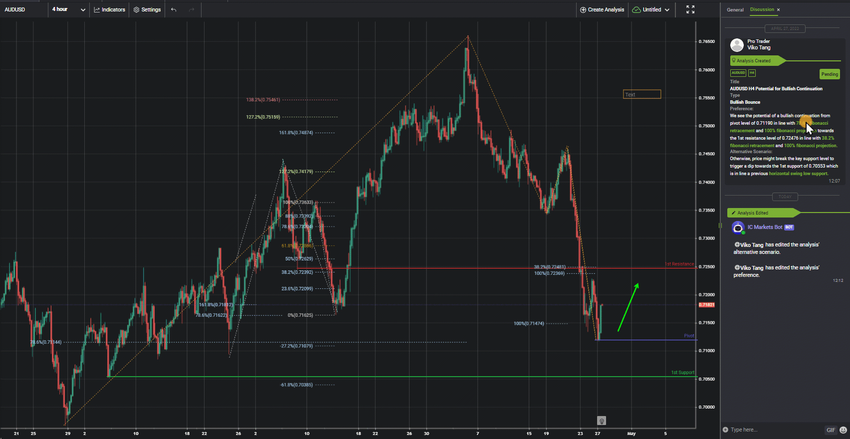 AUDUSD H4 | Potential For Bullish Continuation