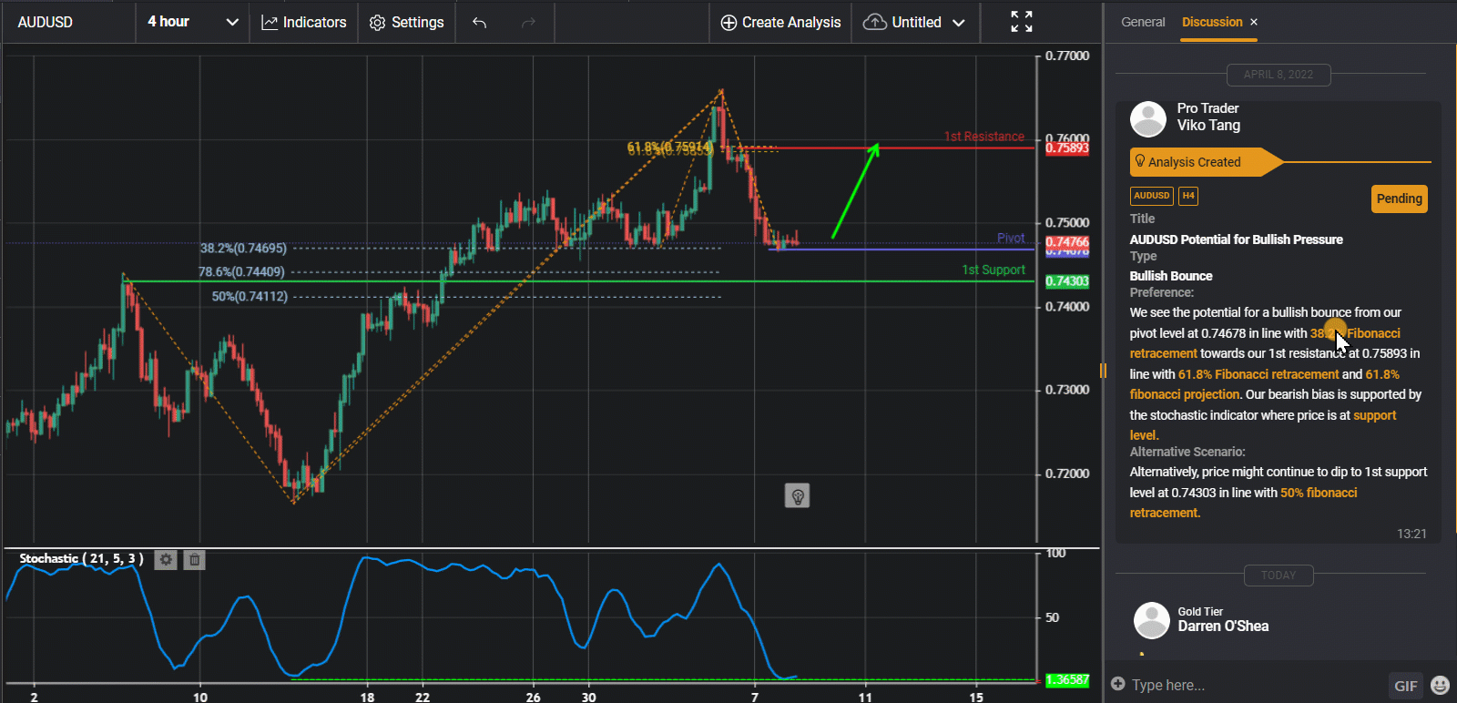 AUDUSD H4 | Potential for Bullish Pressure