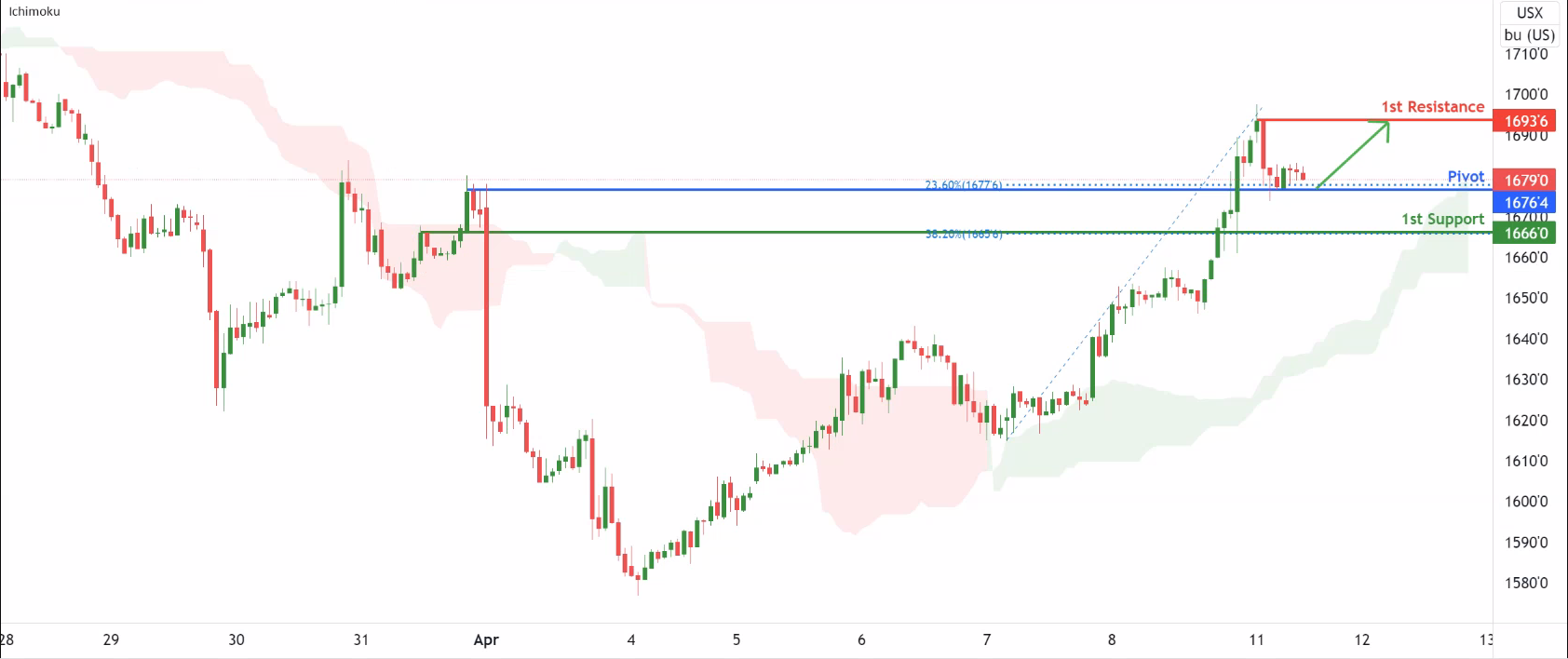 Soybean Futures (zs1!), H1 Potential For Bullish Rise!