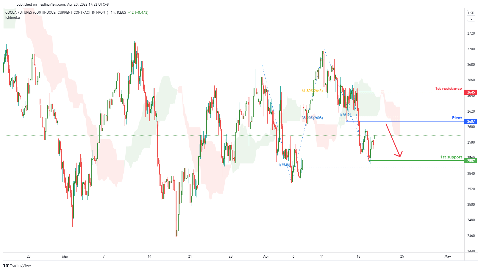Cocoa Futures (cc1! ), H1 Potential for Bearish Reversal