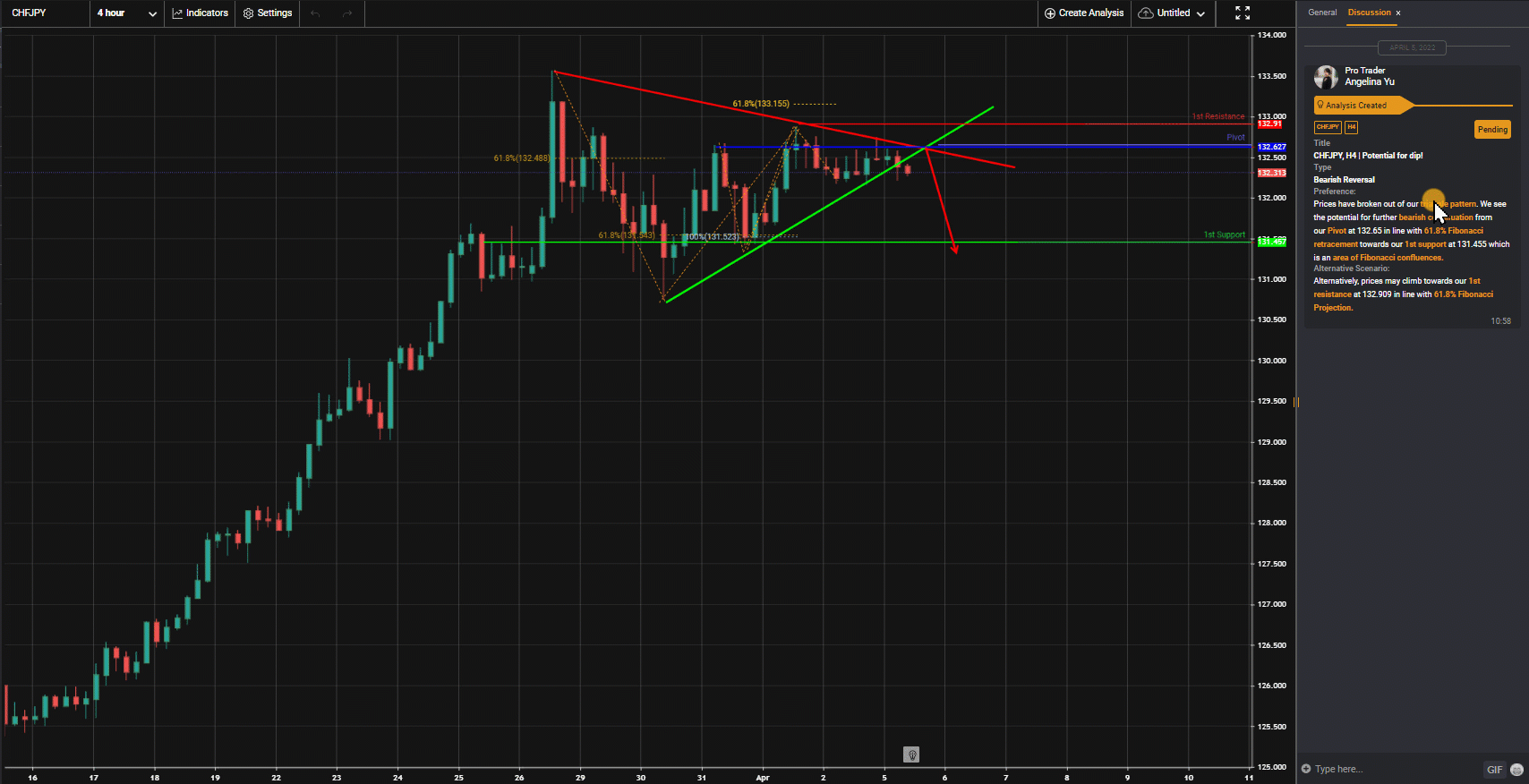 Chfjpy, H4 | Potential for Dip!