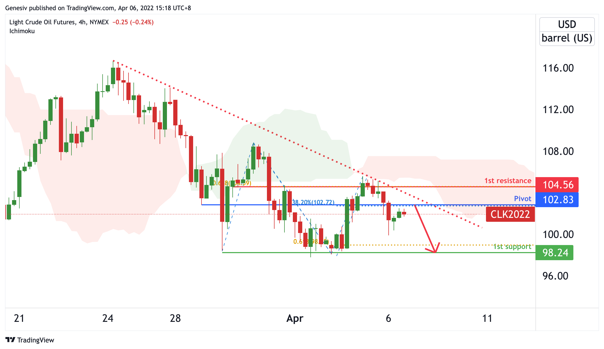 Light Crude Oil Futures ( Cl1! ), H4 Potential For Further Dips