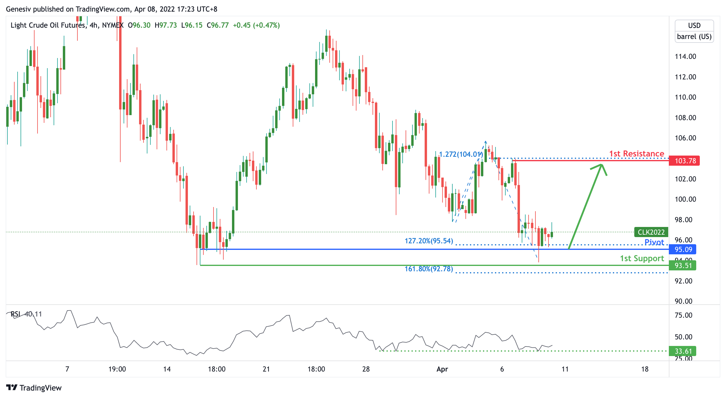 Light Crude Oil Futures ( Cl1! ), H4 Potential For Further Dips