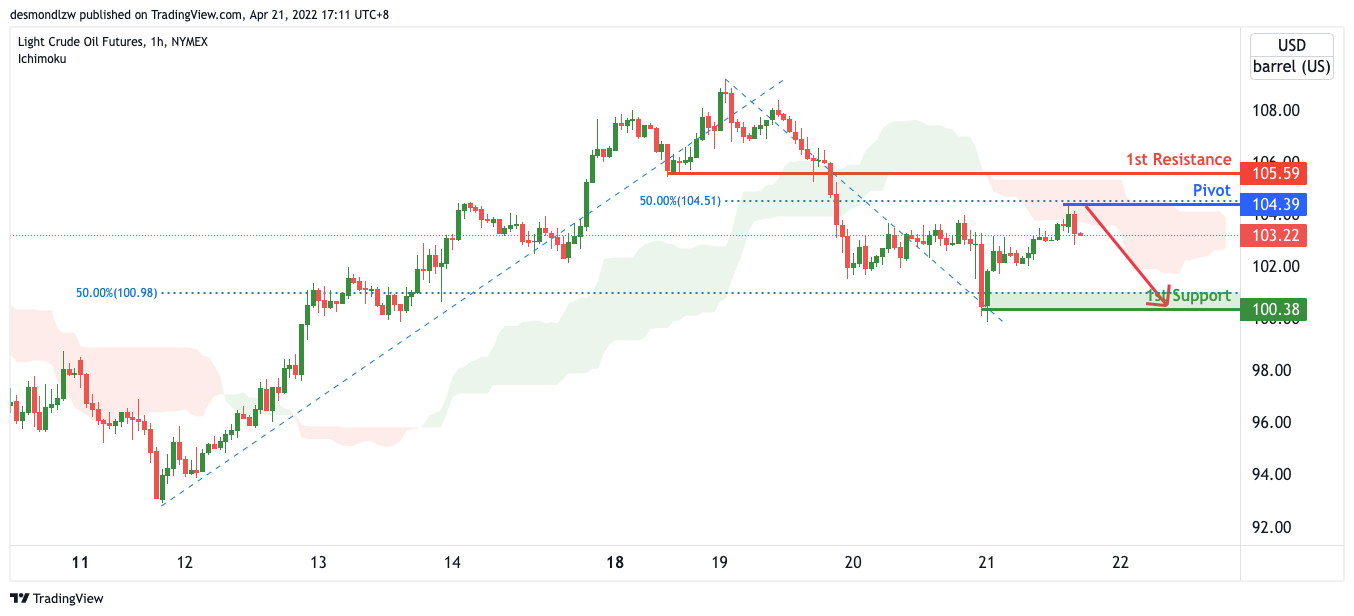 Light Crude Oil Futures (cl1!), H1 Potential For Bearish Drop