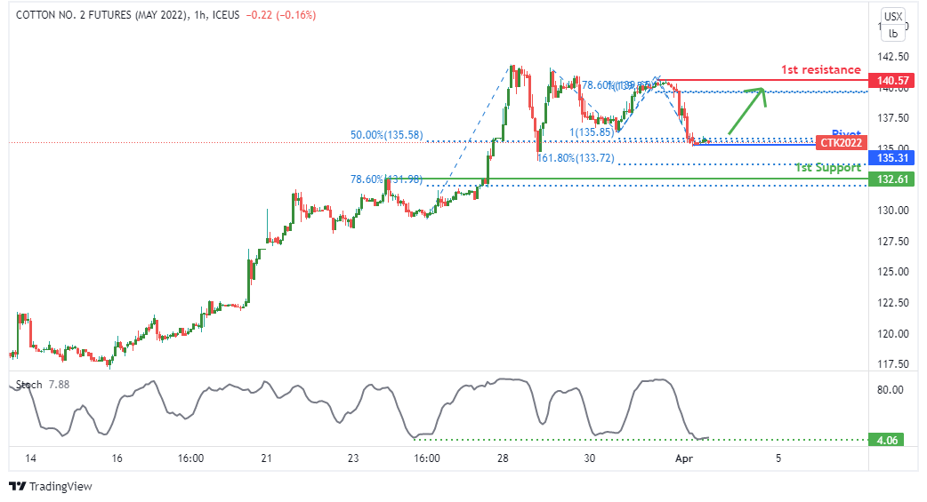 Ctk2022 (cotton Futures) | H1 Bullish Pressure