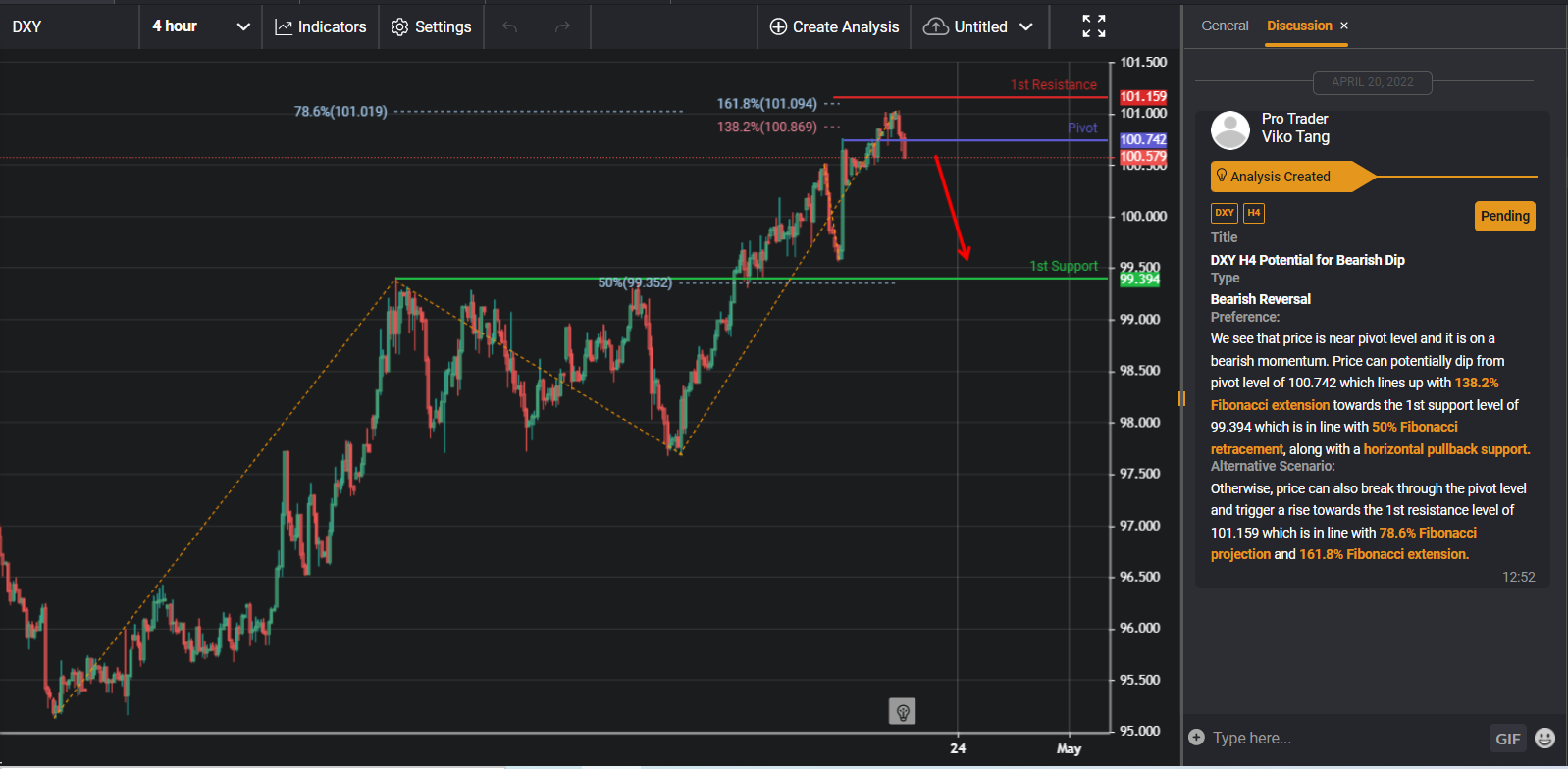 DXY | H4 Potential for Bearish Dip