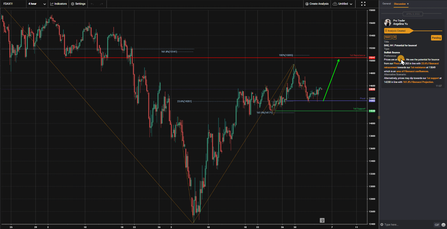 Dax, H4 | Potential For Bounce!