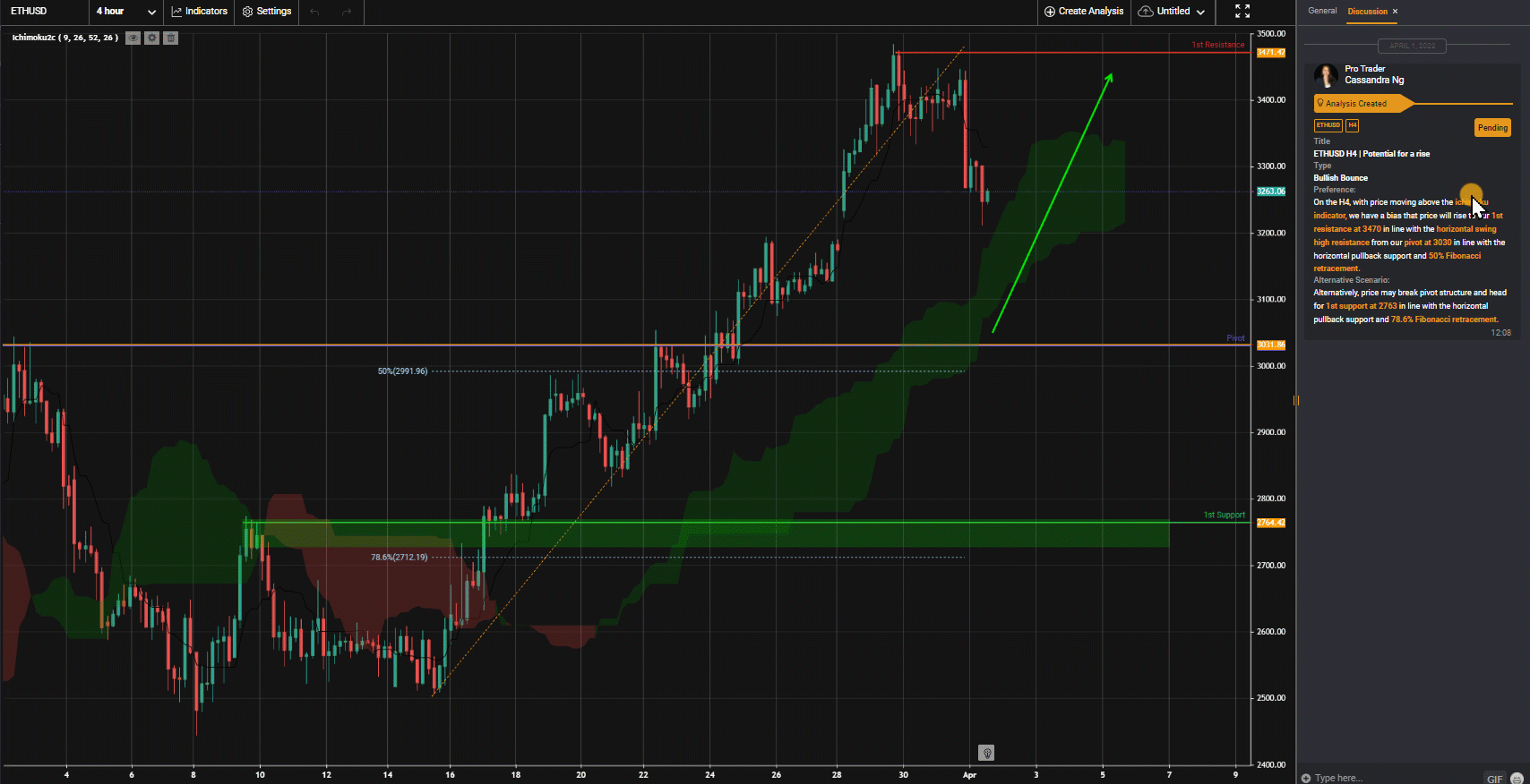 ETHUSD H4 | Potential For A Rise