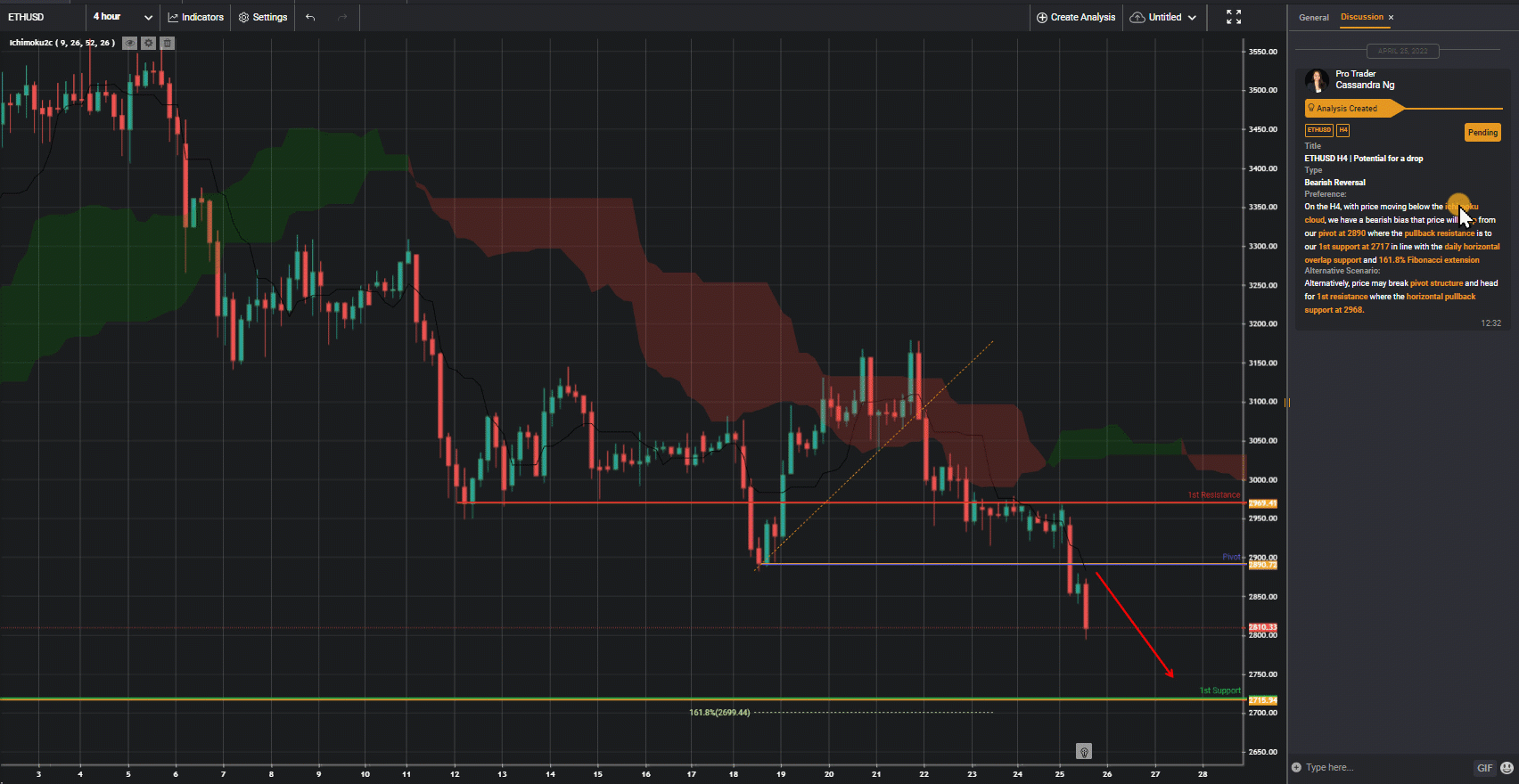 ETHUSD H4 | Potential For A Drop