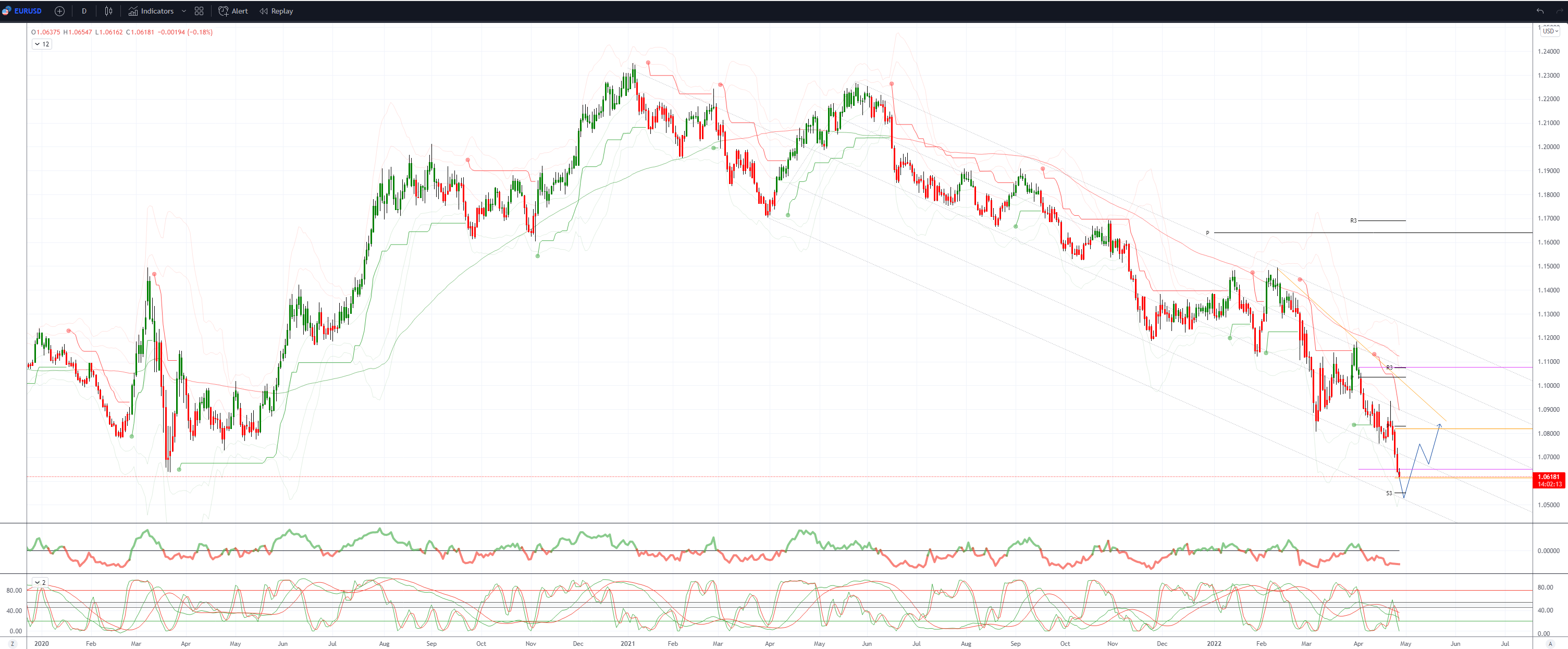 Daily Market Outlook, April 27, 2022